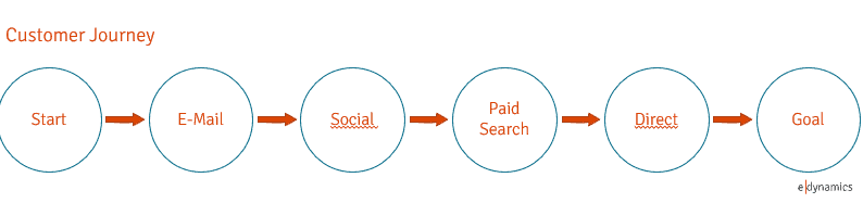 Abbildung 2 - Customer Journey zum Tor