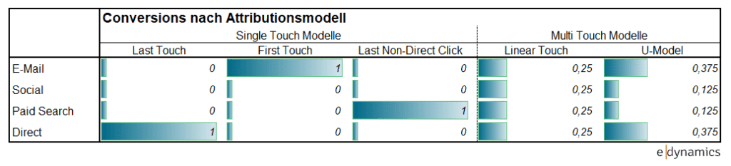 Abbildung 3 – Conversions nach Standard Attributionsmodell