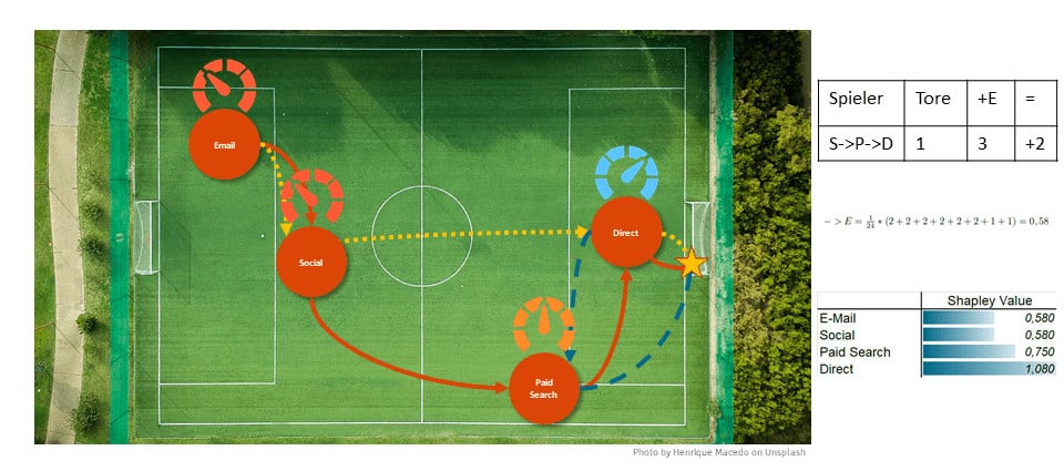 Abbildung 5 – Aufteilung der Tore auf die Spieler mittels Shapley Value