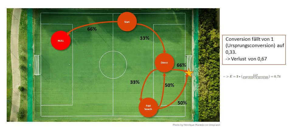 Abbildung 6 - Vereinfachter Graph nach Herausnahme von E-Mail