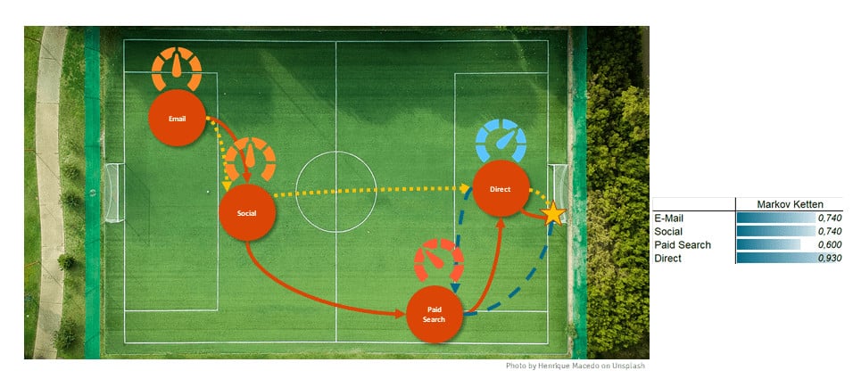 Abbildung 7 - Aufteilung der Tore mittels Markov-Ketten