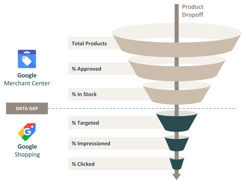 Abbildung 1: Blindspot im Shopping Funnel (Product Drop Off)