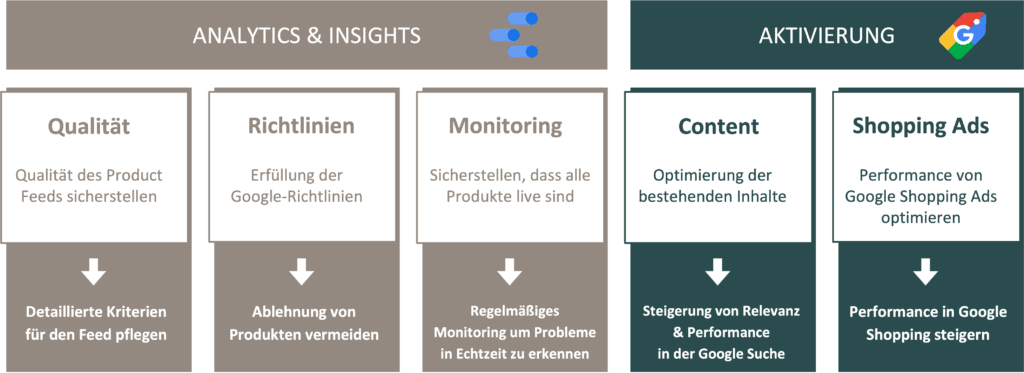 Abbildung 3: Prozess der Wertschöpfung