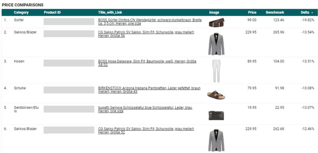 Abbildung 7: Product Price Benchmarking (Data Studio Report)