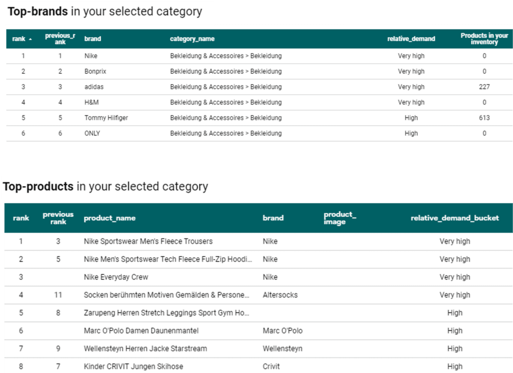 Abbildung 8: Brands and products by demand (Data Studio Report)
