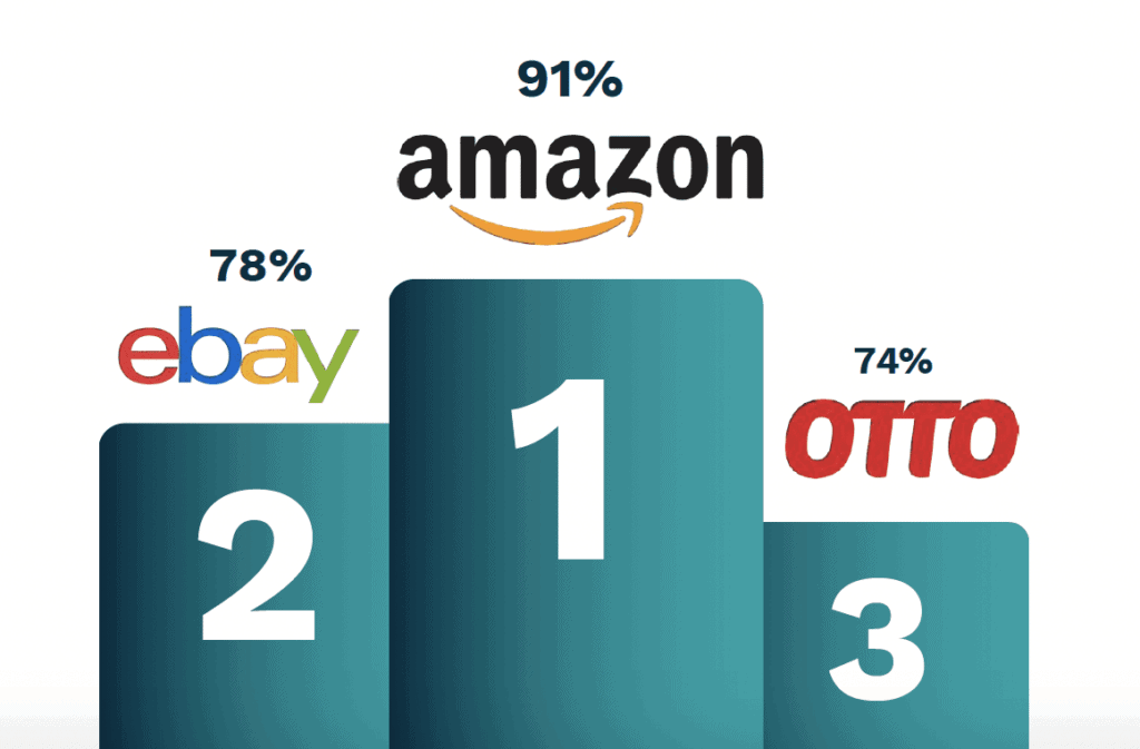 Beliebteste Marktplätze