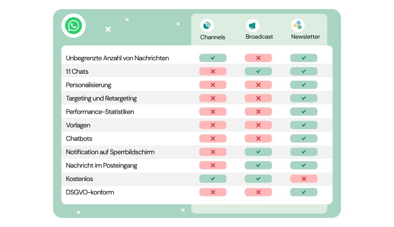 Möglichkeiten im WhatsApp-Marketing: WhatsApp Broadcast vs. Newsletter vs. Channels 
