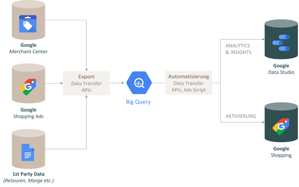 Abbildung 4: Zusammenführung der Daten (Technischer Workflow)